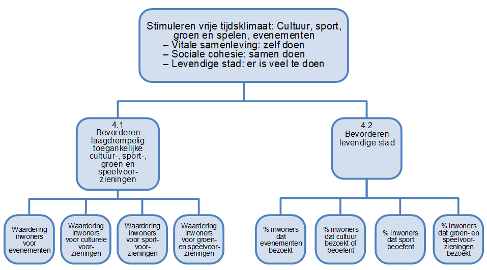 Afbeelding Doelenboom Programma 2